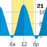 Coffins Point tide chart for Tuesday, February 21, 2023