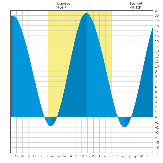 Coffins Point tide chart for Wednesday, February 22, 2023