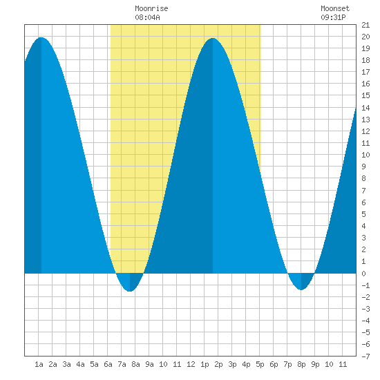 Coffins Point tide chart for Thursday, February 23, 2023