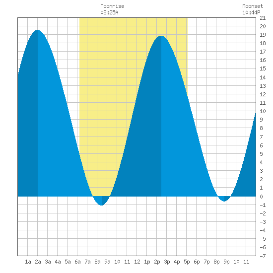 Coffins Point tide chart for Friday, February 24, 2023
