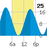 Coffins Point tide chart for Saturday, February 25, 2023