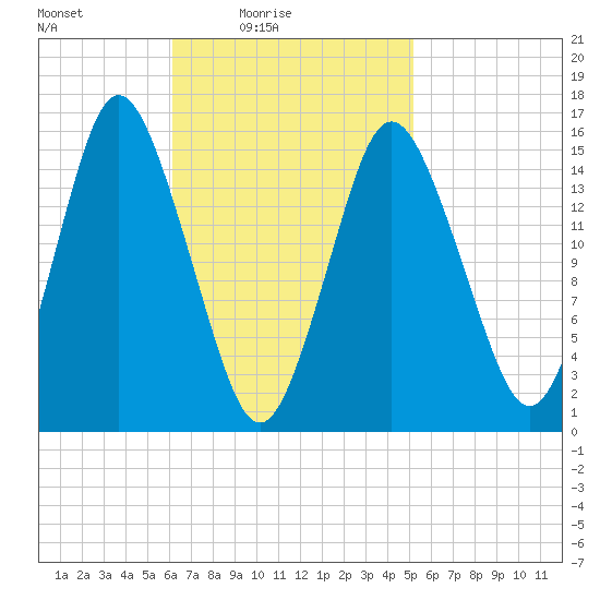Coffins Point tide chart for Sunday, February 26, 2023