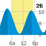 Coffins Point tide chart for Sunday, February 26, 2023