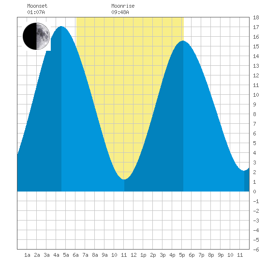 Coffins Point tide chart for Monday, February 27, 2023