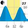 Coffins Point tide chart for Monday, February 27, 2023