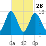 Coffins Point tide chart for Tuesday, February 28, 2023