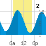 Coffins Point tide chart for Thursday, February 2, 2023