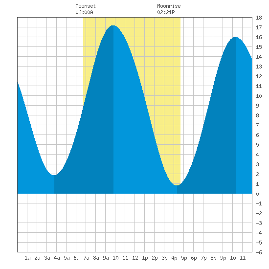 Coffins Point tide chart for Friday, February 3, 2023
