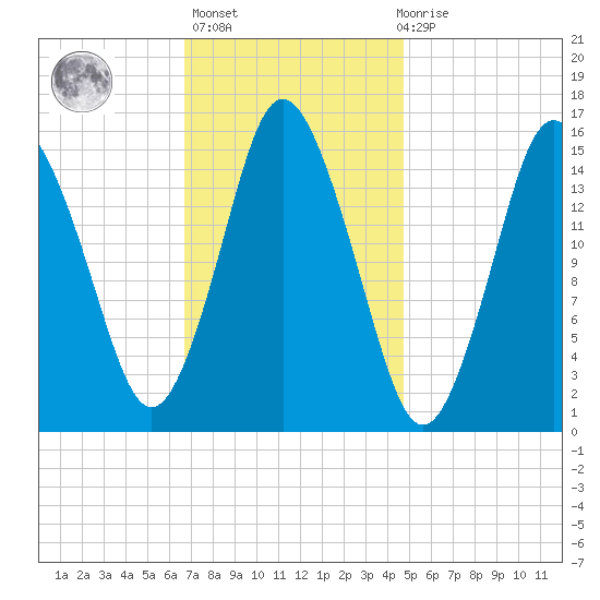 Coffins Point tide chart for Sunday, February 5, 2023