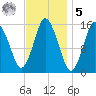 Coffins Point tide chart for Sunday, February 5, 2023