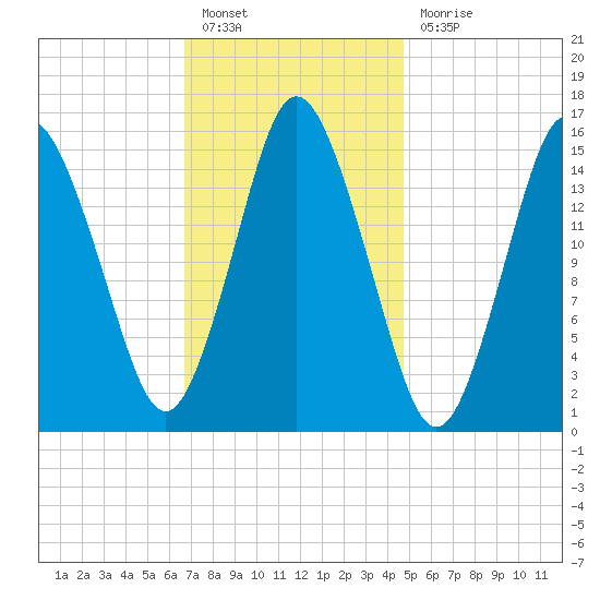 Coffins Point tide chart for Monday, February 6, 2023