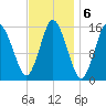 Coffins Point tide chart for Monday, February 6, 2023