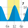 Coffins Point tide chart for Tuesday, February 7, 2023