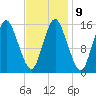 Coffins Point tide chart for Thursday, February 9, 2023
