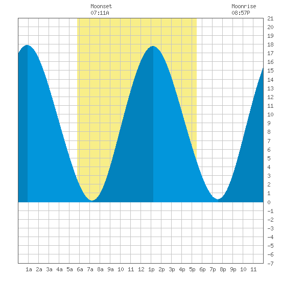 Coffins Point tide chart for Friday, March 10, 2023