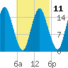Coffins Point tide chart for Saturday, March 11, 2023