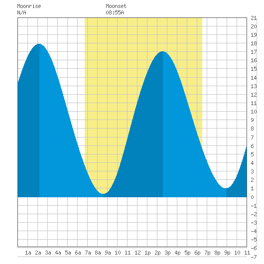 Coffins Point tide chart for Sunday, March 12, 2023