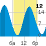 Coffins Point tide chart for Sunday, March 12, 2023