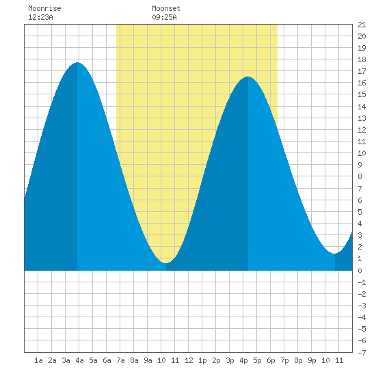 Coffins Point tide chart for Monday, March 13, 2023