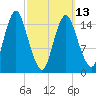 Coffins Point tide chart for Monday, March 13, 2023