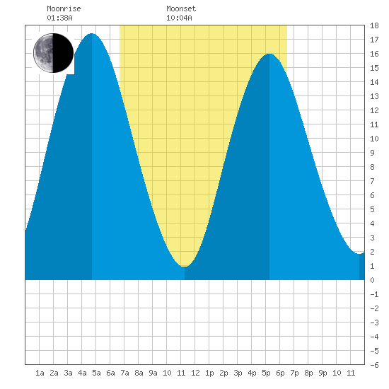 Coffins Point tide chart for Tuesday, March 14, 2023