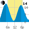 Coffins Point tide chart for Tuesday, March 14, 2023