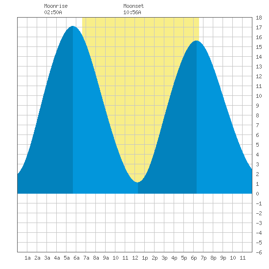 Coffins Point tide chart for Wednesday, March 15, 2023