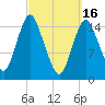 Coffins Point tide chart for Thursday, March 16, 2023