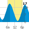 Coffins Point tide chart for Friday, March 17, 2023
