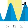 Coffins Point tide chart for Saturday, March 18, 2023