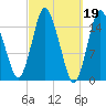 Coffins Point tide chart for Sunday, March 19, 2023