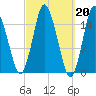 Coffins Point tide chart for Monday, March 20, 2023