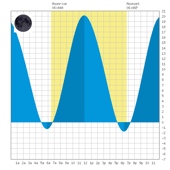 Coffins Point tide chart for Tuesday, March 21, 2023