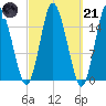 Coffins Point tide chart for Tuesday, March 21, 2023