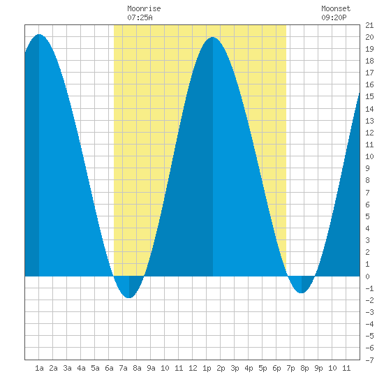 Coffins Point tide chart for Thursday, March 23, 2023