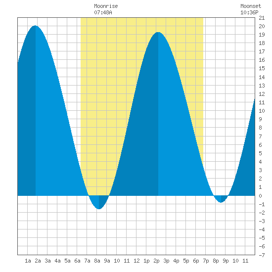 Coffins Point tide chart for Friday, March 24, 2023