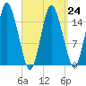 Coffins Point tide chart for Friday, March 24, 2023