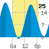 Coffins Point tide chart for Saturday, March 25, 2023