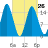 Coffins Point tide chart for Sunday, March 26, 2023