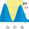 Coffins Point tide chart for Monday, March 27, 2023