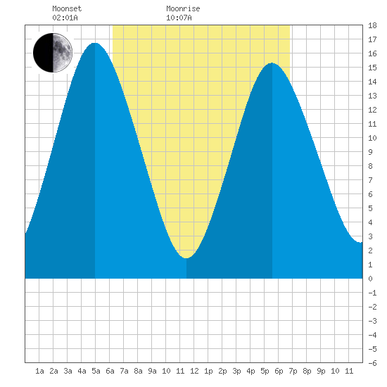Coffins Point tide chart for Tuesday, March 28, 2023