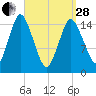 Coffins Point tide chart for Tuesday, March 28, 2023