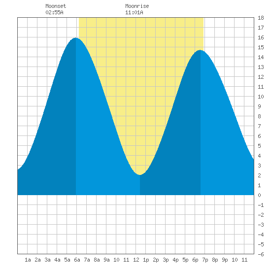 Coffins Point tide chart for Wednesday, March 29, 2023