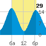 Coffins Point tide chart for Wednesday, March 29, 2023