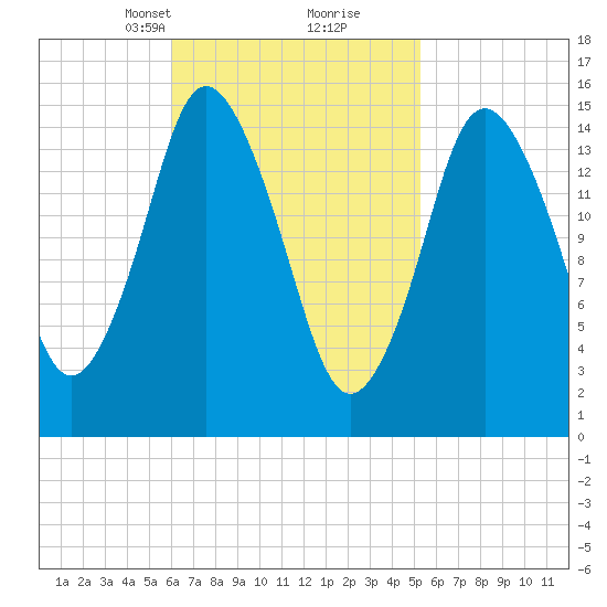 Coffins Point tide chart for Thursday, March 2, 2023