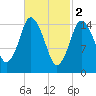 Coffins Point tide chart for Thursday, March 2, 2023
