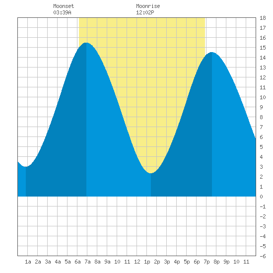 Coffins Point tide chart for Thursday, March 30, 2023