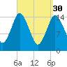 Coffins Point tide chart for Thursday, March 30, 2023
