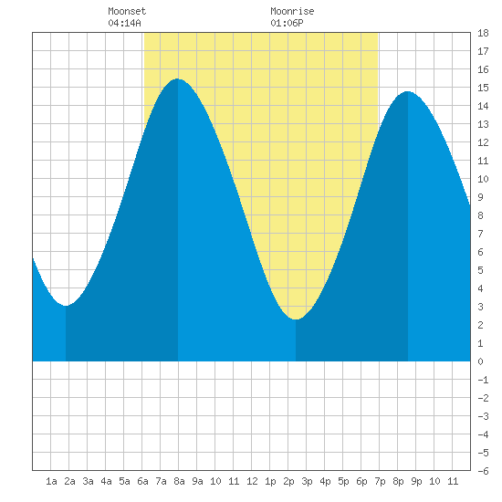 Coffins Point tide chart for Friday, March 31, 2023