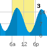Coffins Point tide chart for Friday, March 3, 2023